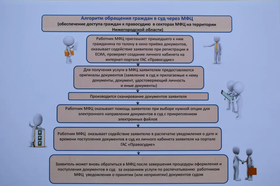 Алгоритм подачи документов через МФЦ